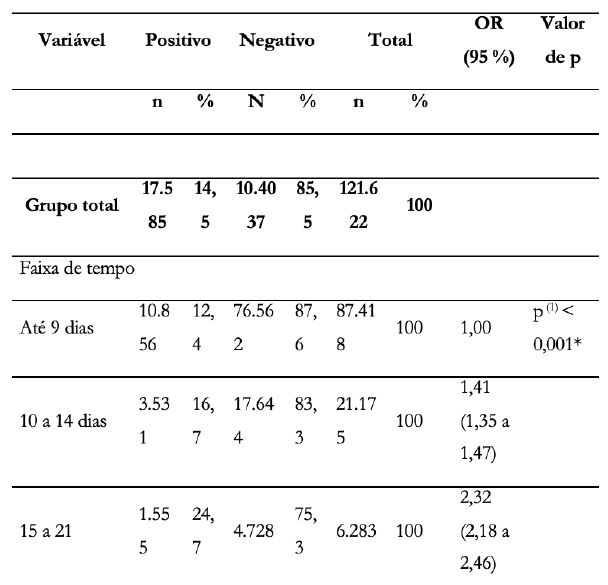 Associação entre o teste rápido para COVID-19 e as variáveis sociodemográficas e período de início dos sintomas até a realização do teste da população do Rio Grande do Sul, 2020