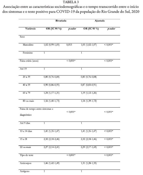 Associação entre as características sociodemográficas e o tempo transcorrido entre o início dos sintomas e o teste positivo para COVID-19 da população do Rio Grande do Sul, 2020