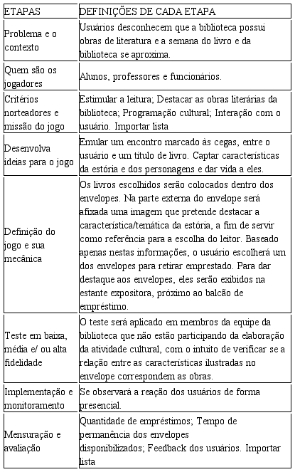 tabuleiro Aqui joga. Fonte: Elaborado pelos autores