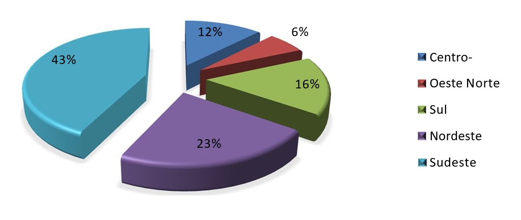 Percentual de cursos de Biblioteconomia por regiões