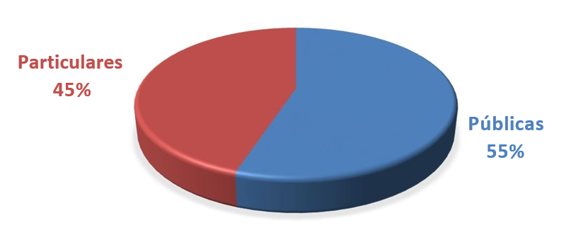 Percentual de universidades públicas e particulares encontrados na pesquisa.