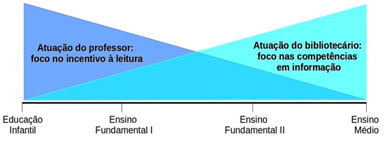 Atuação de bibliotecários e professores no papel educativo da biblioteca