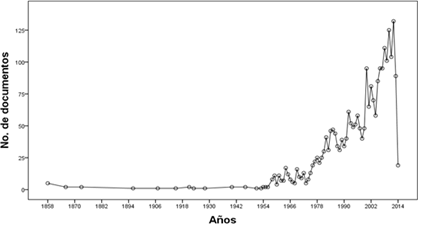 Distribución del crecimiento de la literatura sobre indios de México
