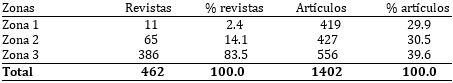 Zonas bradfordianas de las revistas y artículos.