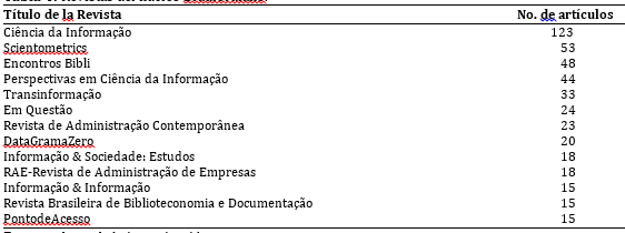 Revistas del núcleo Bradfordiano.