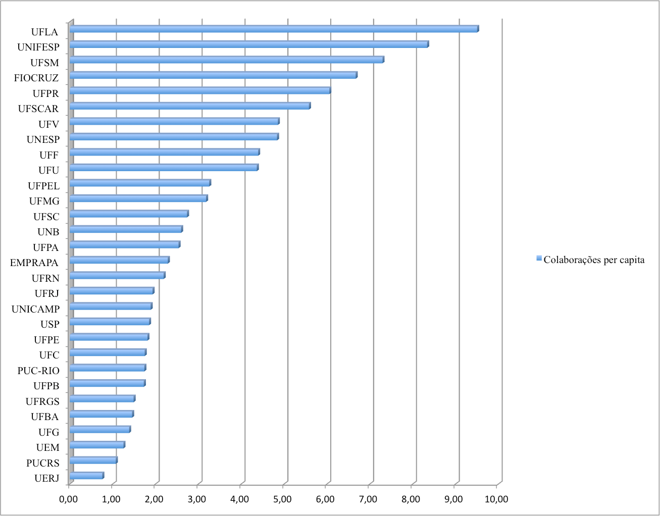 Colabora&ccedil;&otilde;es per capita