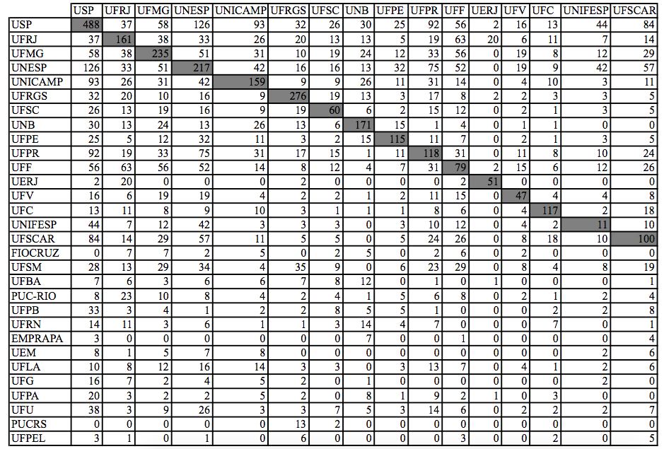 Matriz de colabora&ccedil;&otilde;es.