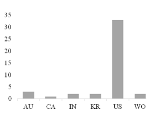 Países e escritórios dos depósitos dos documentos de patentes da gamificação