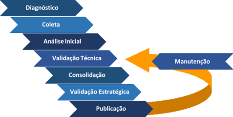 Etapas para a construção de taxonomias