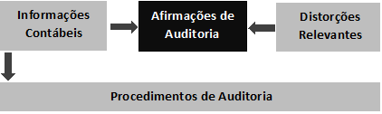 Procedimentos de auditora e a estrutura da taxonomia