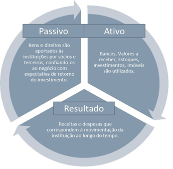 Fundamentos dos Ciclos Contábeis