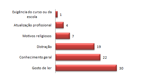 Principal motivação pela leitura