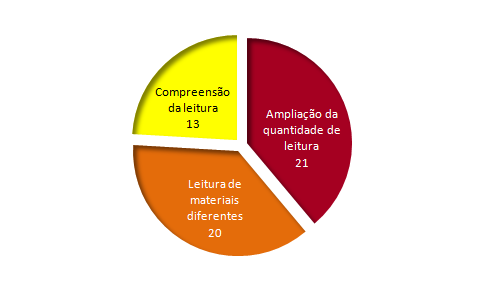 Contribuições do BiblioSESC para a leitura
