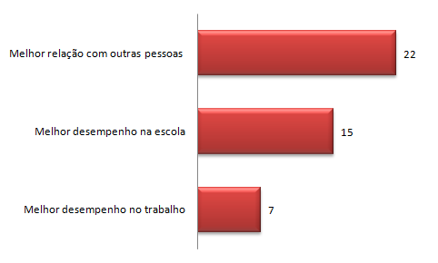 Contribuição do BiblioSESC no aspecto social