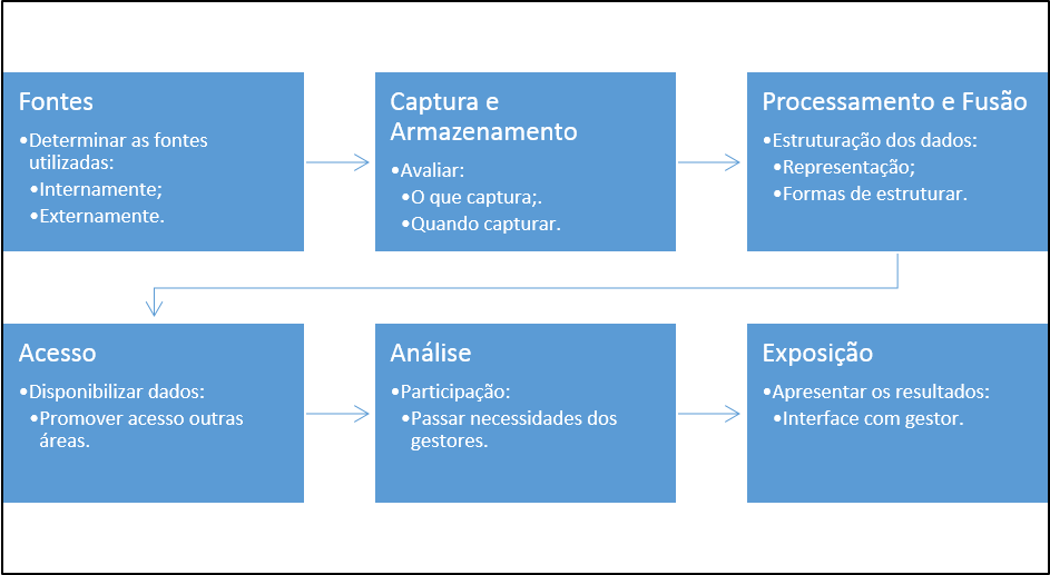 Papel do profissional da informação em cada momento da análise de dados