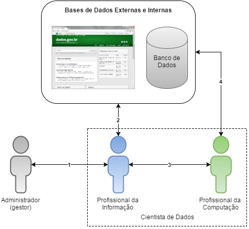 Relacionamento entre os diversos atores em cenários de análise de dados no contexto do Big Data