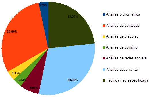 Disposição centesimal do emprego de cada técnica