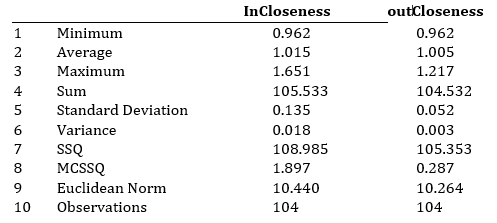 Distribución estadística de los grados de cercanía