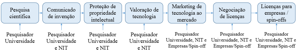 O processo de transferência de tecnologia