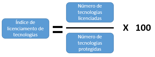 Índice de licenciamento de tecnologias