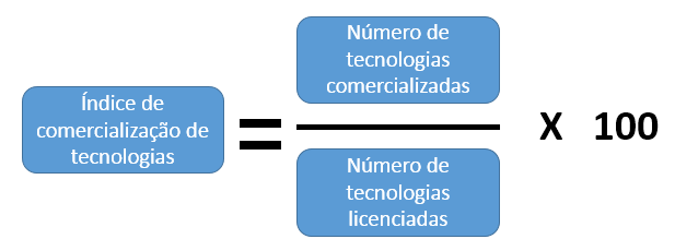 Índice de comercialização de tecnologias