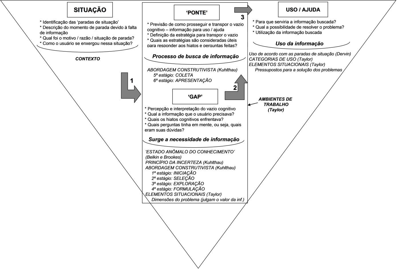 Modelo para identificação das necessidades, busca e uso da informação