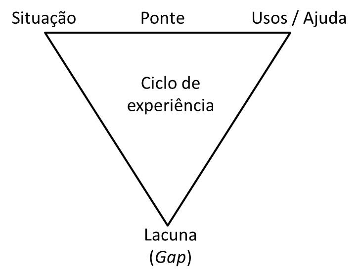 Triângulo do sense making.