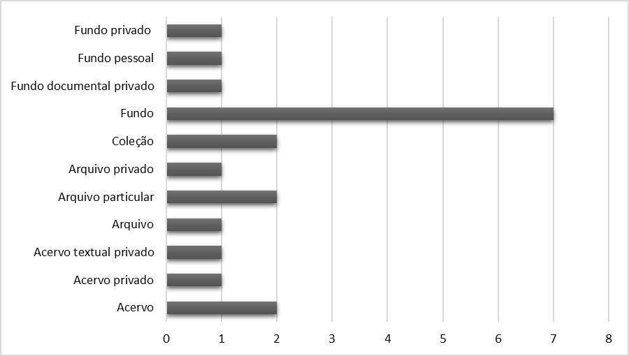 Variedade terminológica nas instituições pesquisadas