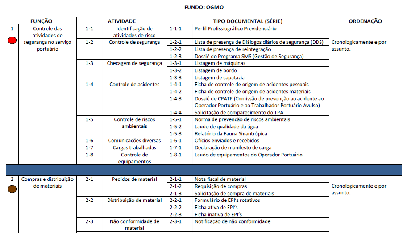 Extrato do Plano de Classificação de Documentos do OGMO/Rio Grande