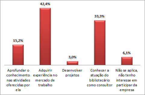 Qual motivo te levaria a participação da Empresa júnior da Biblioteconomia?