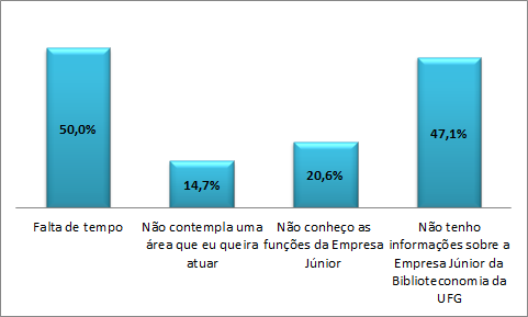 Quais motivos não te levariam a participar da Empresa júnior.