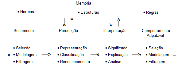 Inteligência organizacional/ciclo de aprendizado