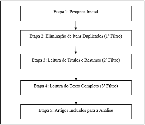 Fluxo do processo de seleção dos artigos