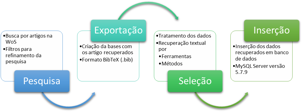 Metodologia adotada para criação do banco de dados