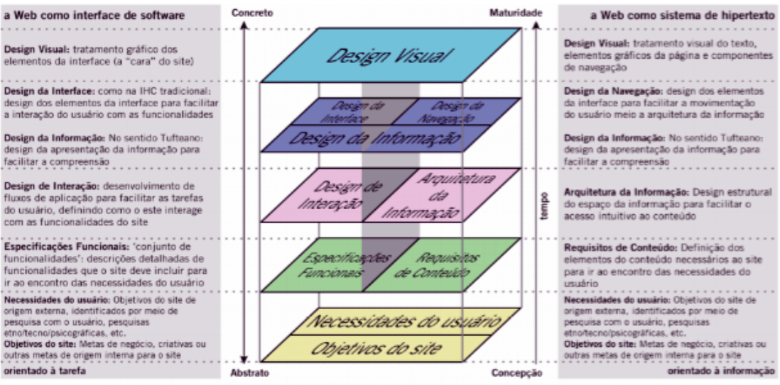 Modelo dos elementos da Experiência do usuário.