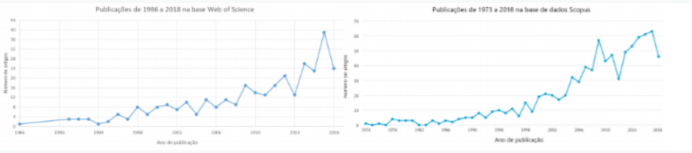 Publicações de artigos sobre design da informação nos últimos anos nas bases Web of Science e Scopus.