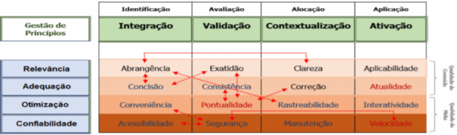 Modelo de avaliação de qualidade das informações  framework de Eppler