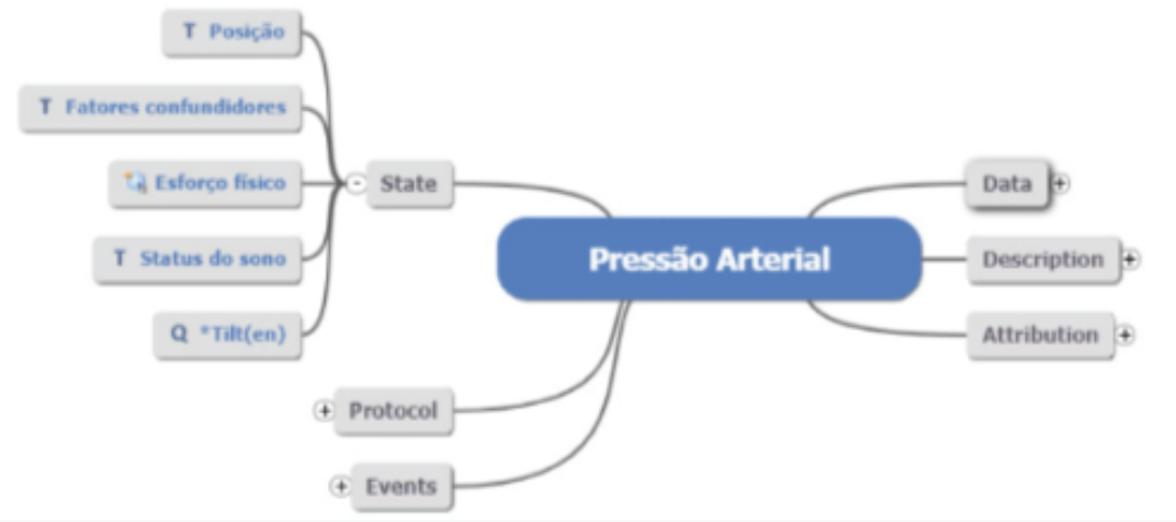 Arquétipo Pressão Arterial