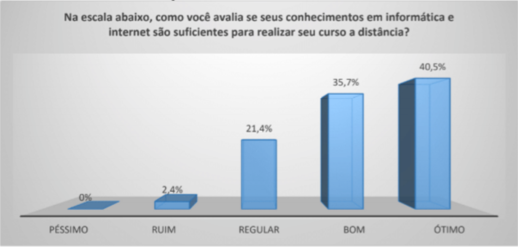 Avaliação sobre conhecimentos em informática e internet