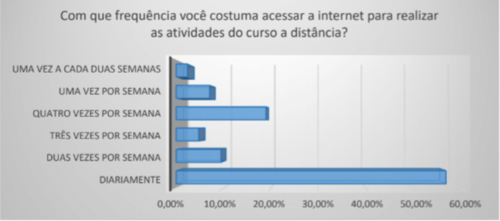 Frequência de acesso à internet na EAD
