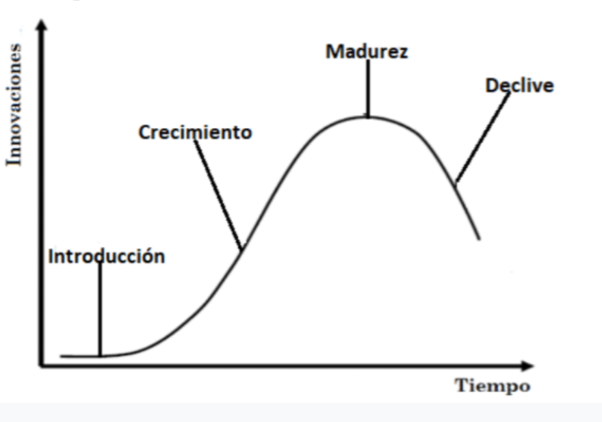 Curva teórica de la difusión de innovaciones