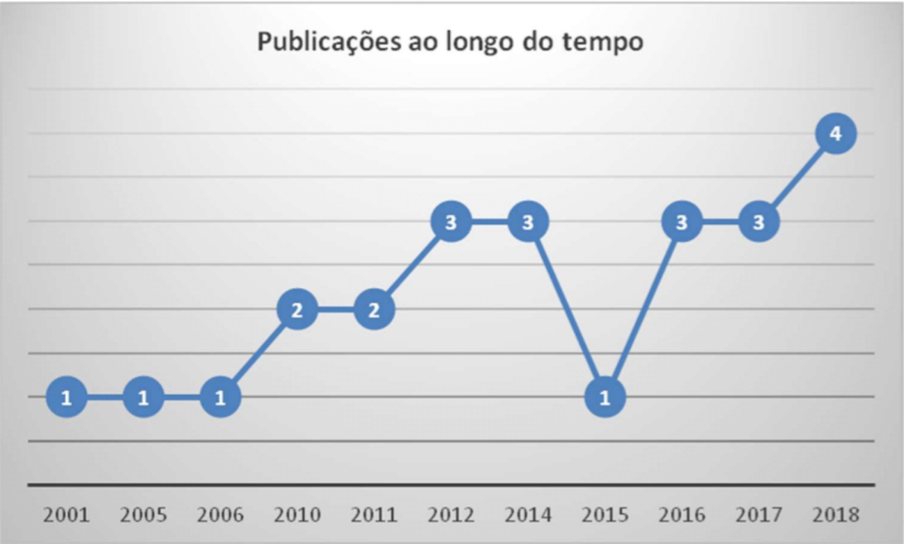 Comportamento das publicações ao longo do tempo