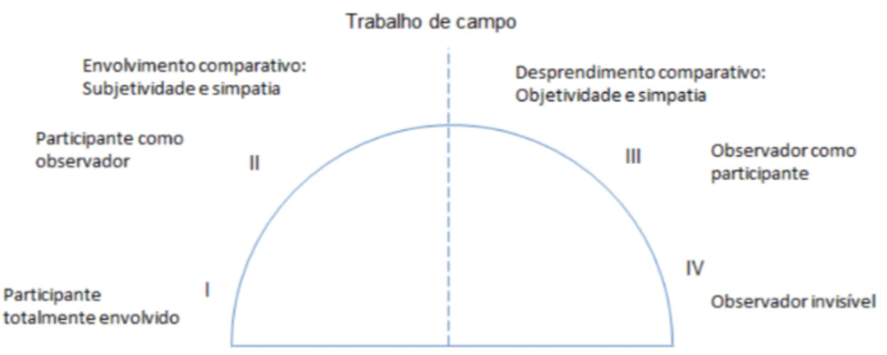 Tipos de funções de observação no trabalho de campo