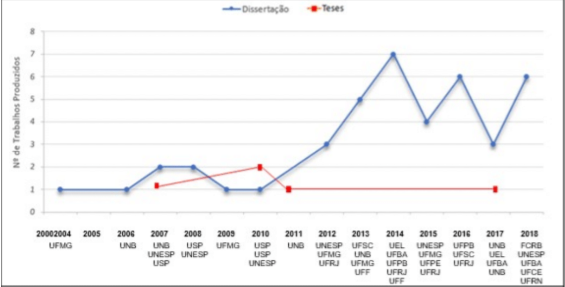 Evolução da produção científica sobre PcD na área da CI no período de 2000 a 2018
