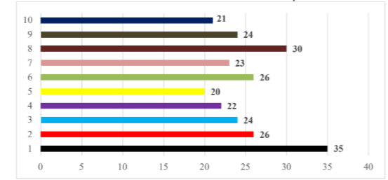 Quantitativo de termos atribuídos por ensaio