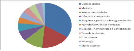 Distribuição dos artigos por área