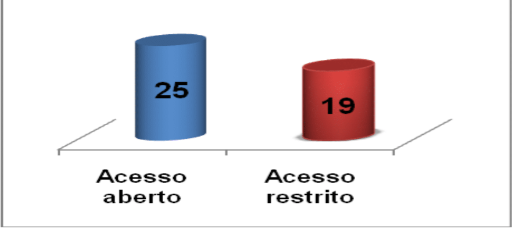 Tipos de acesso aos artigos