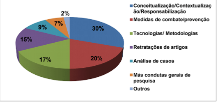 Categorização dos artigos