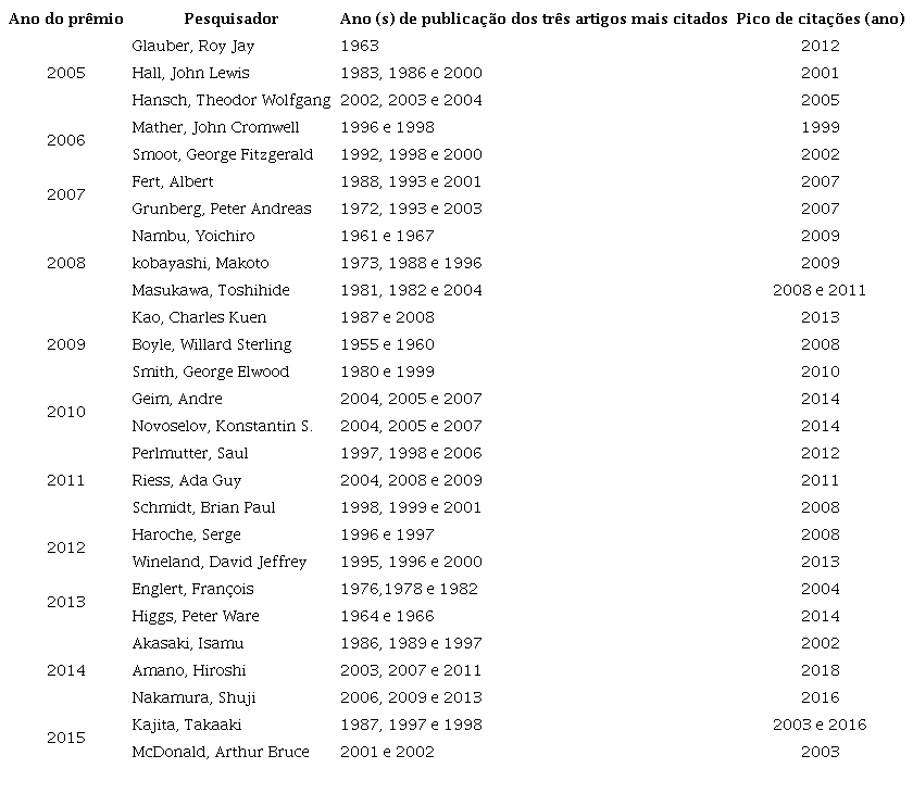 Pesquisadores de Física contemplados com o Nobel (Wos)