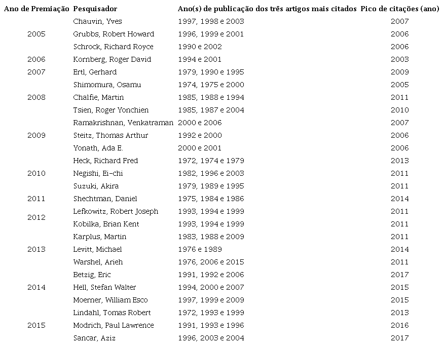 Pesquisadores de Química contemplados com o Nobel (SCOPUS)